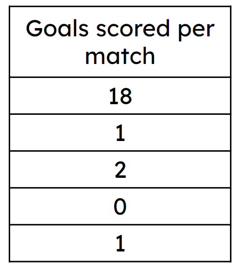 Calculate the mean average of goals scored per match without the outlying value. The mean average is <span class="blank">______</span>.
