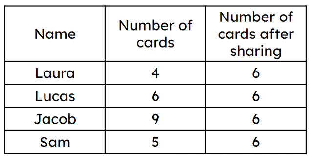 Look at the amount of cards. Who now has fewer cards after they have been re-shared?
