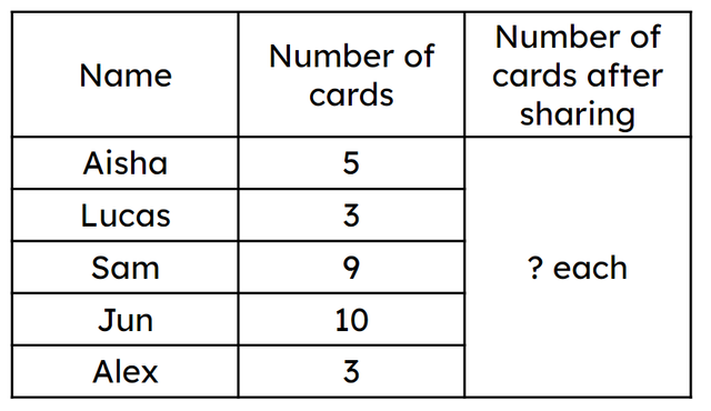 Laura wants to reshare the cards so that the children all have an equal amount. Calculate the equal share.