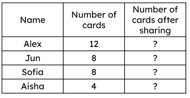Look at the table. How many cards will the children have each if they share them equally? 
Lucas has started to work this out for you. 
12 + 8 + 8 + 4 = 32