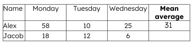 Use the table to calculate Jacob’s mean average number of pages read. The mean average is <span class="blank">______</span>