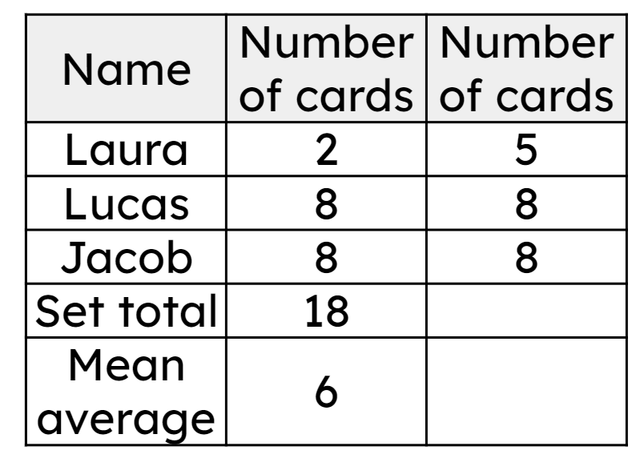 What is the missing mean average in the table? Can you reason about the missing value without doing the calculations again?