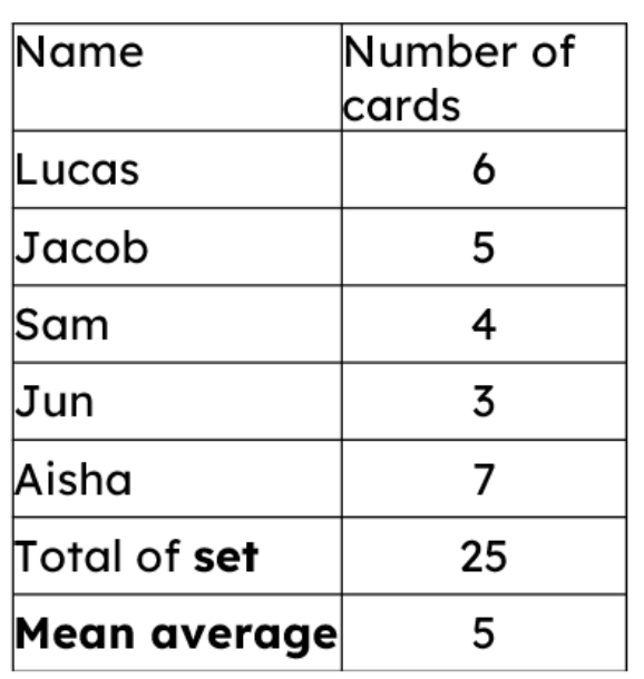 The table shows the number of cards each child currently has, the current total and mean average. Work out the mean average if Lucas gave one of his cards to Jun.