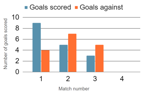The score for match 4 for the netball team was wrong and has been removed from the graph. The mean average goals scored is 5   What must the missing value be for goals scored?