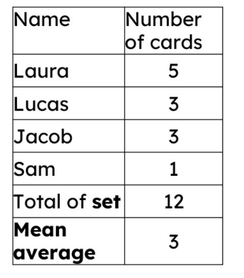 The table shows the number of cards each child currently has, the current total and mean average. Work out the mean average if the teacher gives the children 8 extra cards.