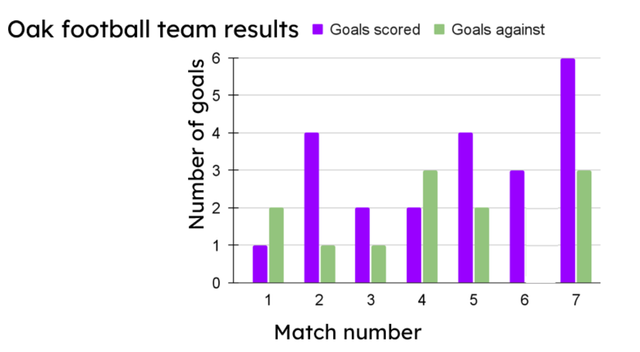 Calculate the mean average difference in the goals scored and goals against for the Oak football team. The mean average is <span class="blank">______</span>