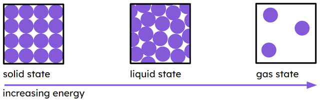 As particles gain energy, they are able to overcome the <span class="blank">______</span> between them.