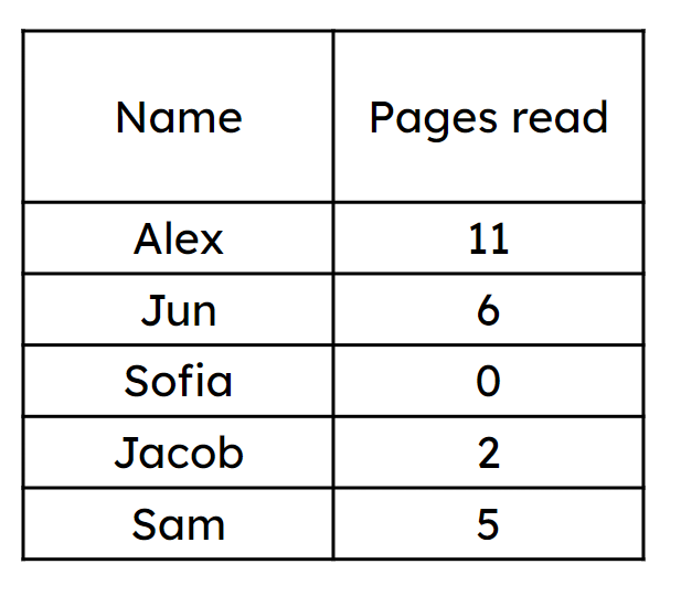 Lucas says: 'Sofia didn’t read anything so we can find the average pages read for all of us without her data.’ Is he correct?
