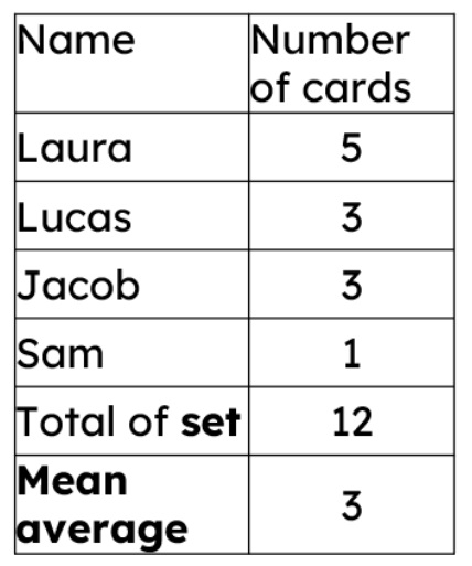 The table shows the number of cards each child currently has, the current total and mean average. Work out the mean average if Laura loses 4 of her cards.