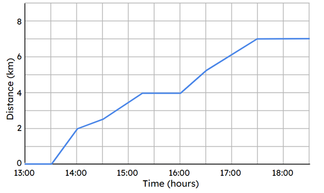 Sofia is doing a sponsored walk. The line graph shows the distance she travelled over the afternoon. What time did she set off? Give your answer using 24-hour time format.