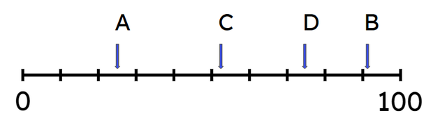 Match the letters to the estimated value on the number line.