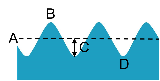 The diagram shows a water wave. Match the letters with the correct labels.