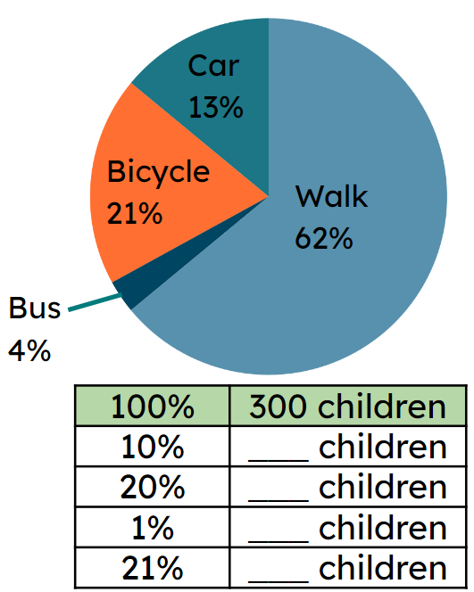 Lucas needs to find the number of children who cycled to school. Look at the pie chart and complete each step of the table to calculate 21% of 300 children <span class="blank">______</span>