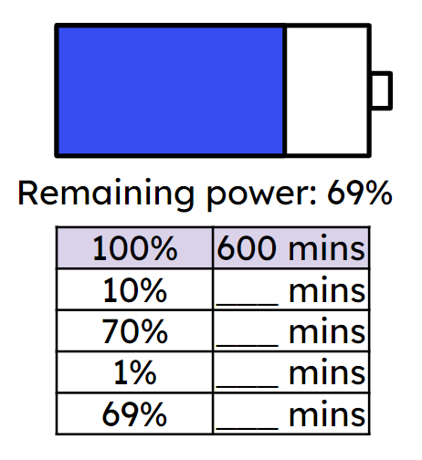 Aisha’s battery has 69% of 600 minutes left.  Complete each step of the table to calculate 69% of 600 minutes. <span class="blank">______</span> minutes