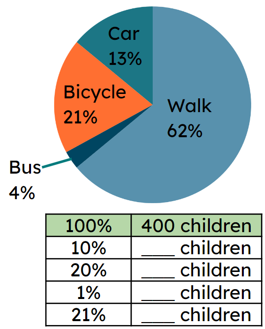 Lucas needs to find the number of children who cycled to school. Look at the pie chart and complete each step of the table to calculate 21% of 400 children <span class="blank">______</span>