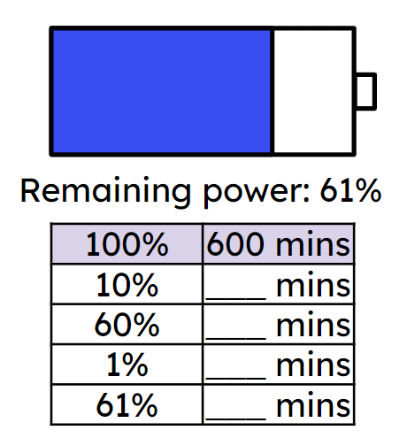Aisha’s battery has 61% of 600 minutes left.  Complete each step of the table to calculate 61% of 600 minutes. <span class="blank">______</span> minutes