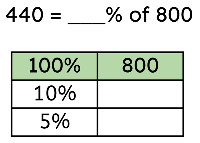 Use the table to calculate the missing percentage.     440 = <span class="blank">______</span>% of 800