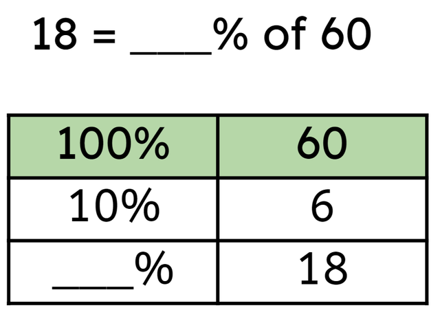 Look at the table and find the missing percentage.  18 = <span class="blank">______</span>% of 60