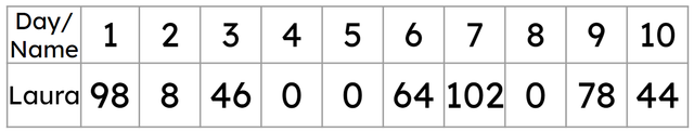 Calculate the mean average of the number of pages Sofia reads over ten days. The mean average is <span class="blank">______</span>