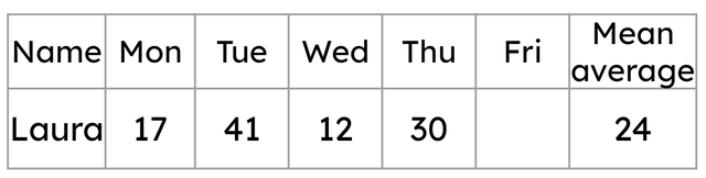 Laura says: ‘Complete the table by working out how many pages I read on Friday.’ What is the missing value?