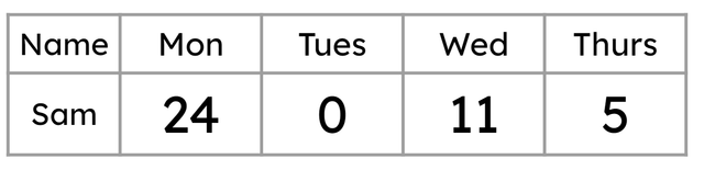 Lucas and Laura are looking at the amount read by Sam. Lucas says Sam had read a mean average of 10 pages per day. Laura says Sam has read a mean average of 13.3 pages per day. Who is correct?
