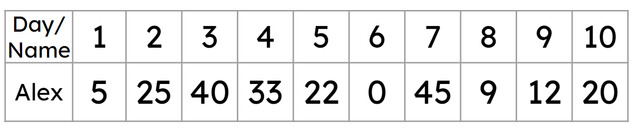 Look at the table. How many pages does Alex read on average?
