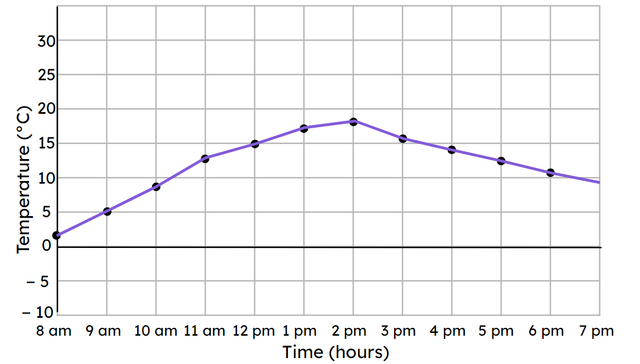The line graph shows how the temperature changes between the hours of 8 am and 7 pm. What was the hottest time of the day?