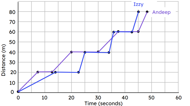 At what time did Izzy catch up with Andeep during the race? <span class="blank">______</span> seconds.