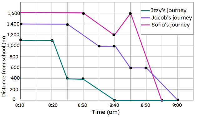 This line graph shows the distance of each child from school. At 8:40 am, which child was the closest to school?