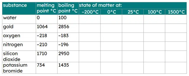 At which temperature are all these substances in a liquid state?