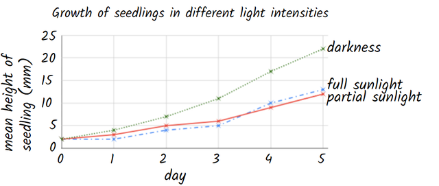 After 5 days, which seedlings had increased the most in height?