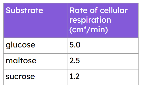 Which statement best compares the rate of respiration for these substrates?
