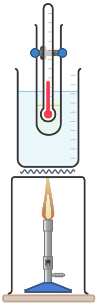 Put the following steps in order to describe a method for collecting data to plot a heating curve of the solid substance shown in the boiling tube. Begin with 'collect all the equipment'.