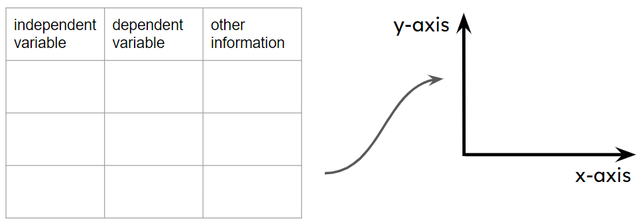 When transferring information from a results table to a graph, which variable should be plotted along the x-axis?