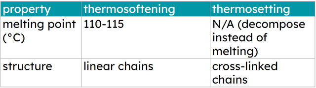 Thermosoftening polymers can be reheated, melted and reshaped multiple times due to their linear chain structure. Thermosetting polymers decompose instead of melting because of their <span class="blank">______</span>.