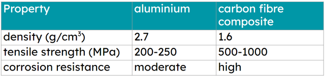 Considering performance, sustainability or aesthetics can lead to discovery of new materials. Composites are typically more expensive than aluminium. What makes carbon fibre better for aircraft wings?