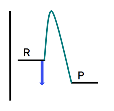 energy profile A