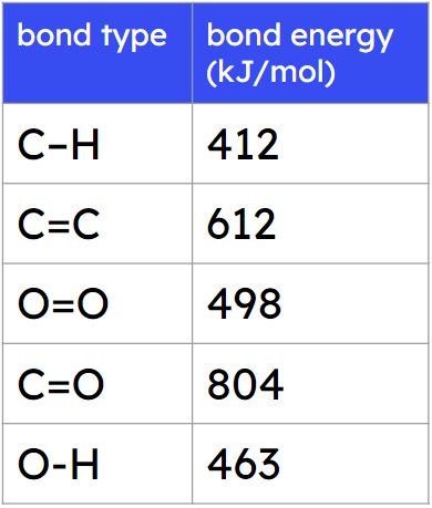 What is the overall energy change when ethanol (C₂H₅OH) reacts to form ethene (C₂H₄) and water (H₂O)? Give your answer in kJ/mol.