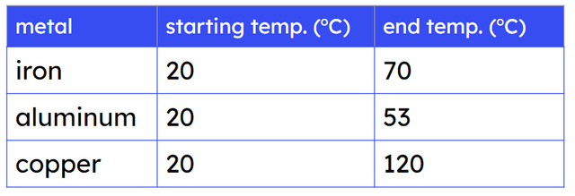 Three metals balls of equal mass are heated in the oven for the same amount of time. Which metal has the lowest specific heat capacity?