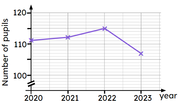 'Local shops see devastating drop in the number of pupils visiting them in 2023.' What reason explains why the graph may not support the headline?