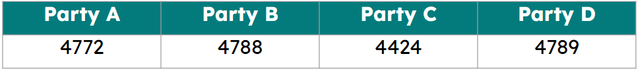 Which party won the election?