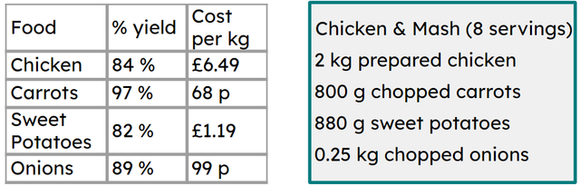 Laura is cooking for her family. Calculate the mass (to the nearest gram) for the chicken that she needs to buy.