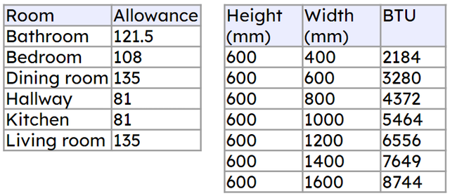 BTU = volume of room <Math>\times</Math> allowance for heat loss. Calculate the BTU for a bedroom with dimensions 3 m by 3 m by 5 m.