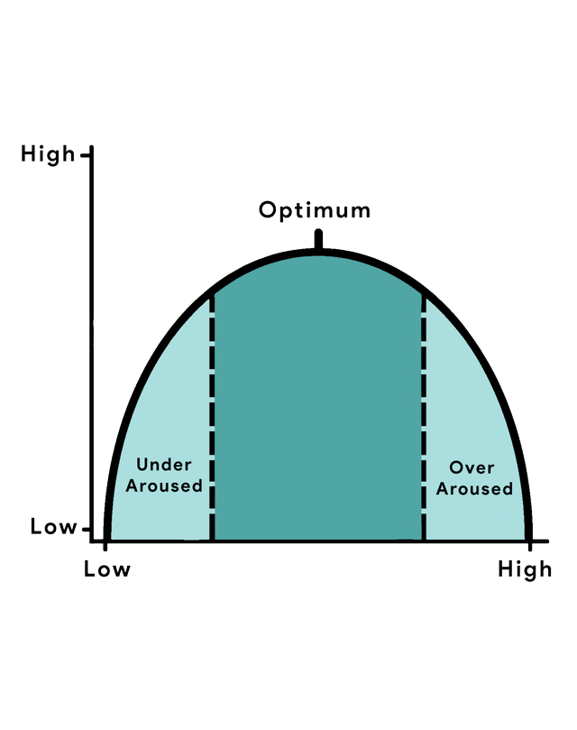 In which level of arousal are you more likely to make unsporting decisions such as being aggressive?