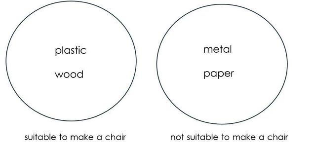 Sofia has sorted these materials into two groups: materials suitable to make a chair / materials unsuitable to make a chair. Which material has she put in the wrong group, and why?