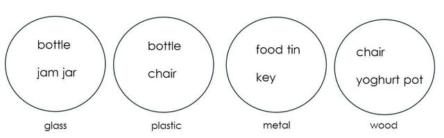 Lucas has sorted these objects into their material groups, ready to be recycled, but he has got one in the wrong group. Which object is sorted incorrectly?
