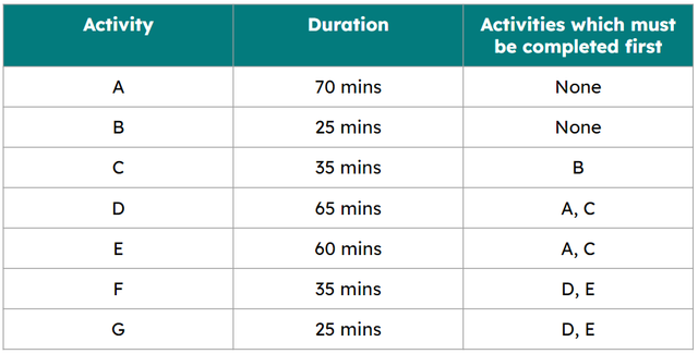 This table shows various tasks in a project. How long does it take to complete activity C?