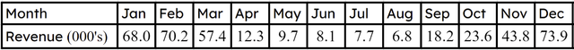 Calculate the range of the revenue for the year.