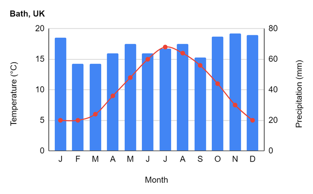 What is the temperature in degrees Celsius in Bath in January?