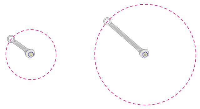 Imagine both spanners are moving at the same speed. Which statements are correct about the larger spanner on the right?
